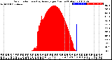 Milwaukee Weather Solar Radiation<br>& Day Average<br>per Minute<br>(Today)