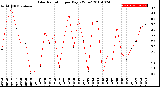 Milwaukee Weather Solar Radiation<br>per Day KW/m2