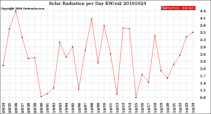 Milwaukee Weather Solar Radiation<br>per Day KW/m2