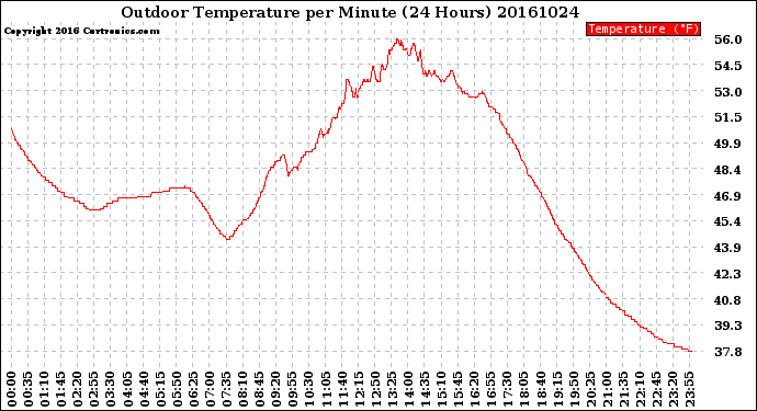 Milwaukee Weather Outdoor Temperature<br>per Minute<br>(24 Hours)