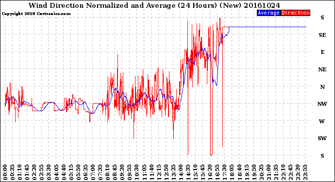 Milwaukee Weather Wind Direction<br>Normalized and Average<br>(24 Hours) (New)