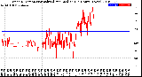 Milwaukee Weather Wind Direction<br>Normalized and Median<br>(24 Hours) (New)