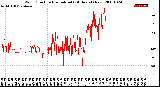 Milwaukee Weather Wind Direction<br>Normalized<br>(24 Hours) (New)