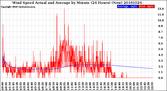 Milwaukee Weather Wind Speed<br>Actual and Average<br>by Minute<br>(24 Hours) (New)