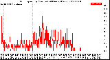 Milwaukee Weather Wind Speed<br>by Minute<br>(24 Hours) (New)