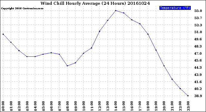 Milwaukee Weather Wind Chill<br>Hourly Average<br>(24 Hours)