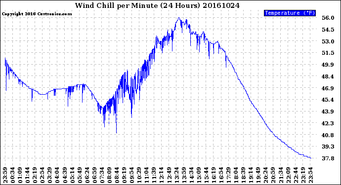 Milwaukee Weather Wind Chill<br>per Minute<br>(24 Hours)