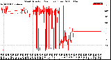 Milwaukee Weather Wind Direction<br>(24 Hours) (Raw)