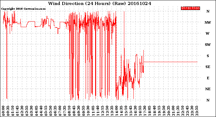 Milwaukee Weather Wind Direction<br>(24 Hours) (Raw)