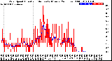 Milwaukee Weather Wind Speed<br>Actual and Median<br>by Minute<br>(24 Hours) (Old)