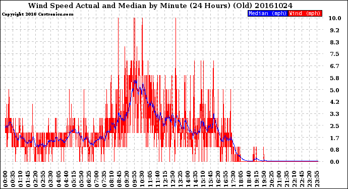 Milwaukee Weather Wind Speed<br>Actual and Median<br>by Minute<br>(24 Hours) (Old)