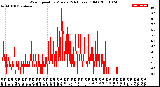 Milwaukee Weather Wind Speed<br>by Minute<br>(24 Hours) (Old)