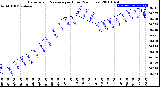 Milwaukee Weather Barometric Pressure<br>per Hour<br>(24 Hours)