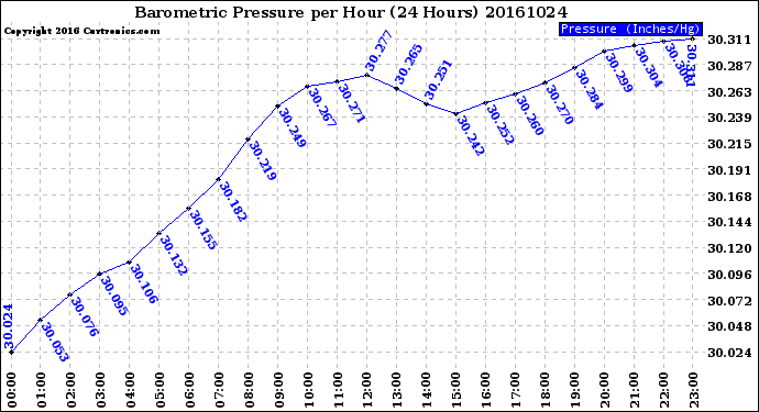 Milwaukee Weather Barometric Pressure<br>per Hour<br>(24 Hours)