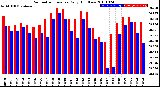 Milwaukee Weather Barometric Pressure<br>Daily High/Low