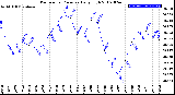 Milwaukee Weather Barometric Pressure<br>Daily High