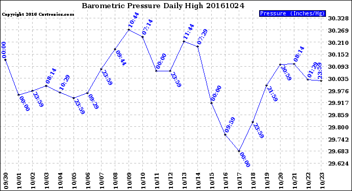 Milwaukee Weather Barometric Pressure<br>Daily High