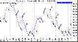 Milwaukee Weather Barometric Pressure<br>Monthly High