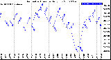 Milwaukee Weather Barometric Pressure<br>Daily Low