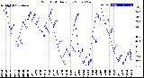 Milwaukee Weather Wind Chill<br>Daily Low