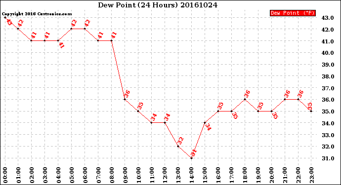 Milwaukee Weather Dew Point<br>(24 Hours)