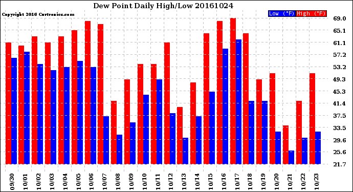 Milwaukee Weather Dew Point<br>Daily High/Low