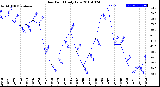 Milwaukee Weather Dew Point<br>Daily Low