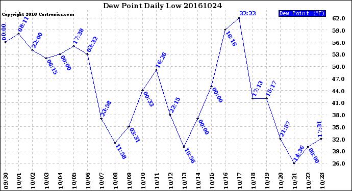 Milwaukee Weather Dew Point<br>Daily Low