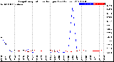 Milwaukee Weather Evapotranspiration<br>vs Rain per Day<br>(Inches)