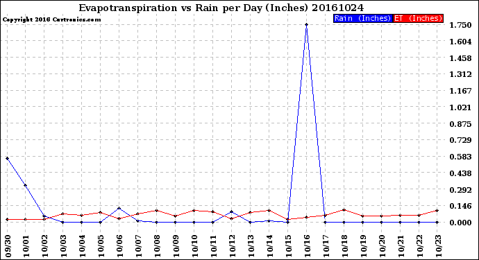 Milwaukee Weather Evapotranspiration<br>vs Rain per Day<br>(Inches)