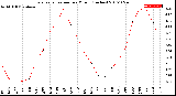 Milwaukee Weather Evapotranspiration<br>per Month (Inches)