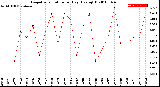 Milwaukee Weather Evapotranspiration<br>per Day (Ozs sq/ft)