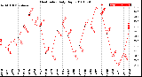 Milwaukee Weather Heat Index<br>Daily High