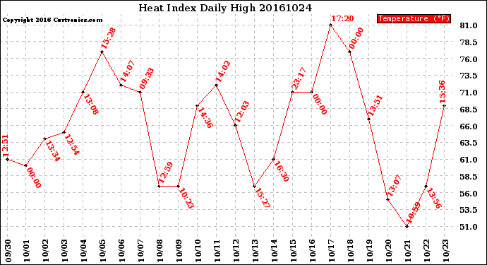 Milwaukee Weather Heat Index<br>Daily High