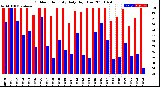 Milwaukee Weather Outdoor Humidity<br>Daily High/Low