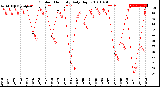 Milwaukee Weather Outdoor Humidity<br>Daily High