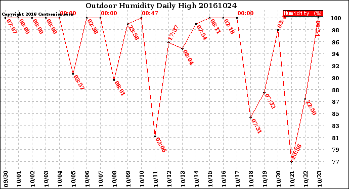 Milwaukee Weather Outdoor Humidity<br>Daily High