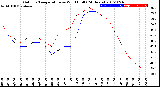 Milwaukee Weather Outdoor Temperature<br>vs Wind Chill<br>(24 Hours)