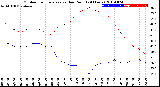 Milwaukee Weather Outdoor Temperature<br>vs Dew Point<br>(24 Hours)