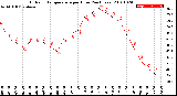 Milwaukee Weather Outdoor Temperature<br>per Hour<br>(24 Hours)