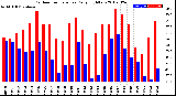 Milwaukee Weather Outdoor Temperature<br>Daily High/Low