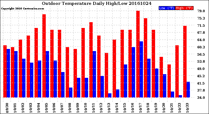 Milwaukee Weather Outdoor Temperature<br>Daily High/Low