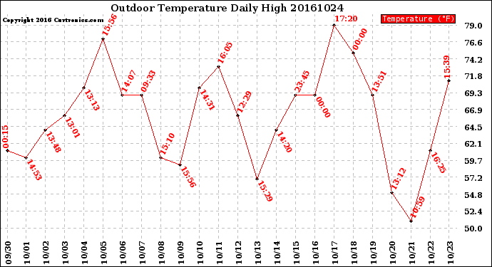 Milwaukee Weather Outdoor Temperature<br>Daily High