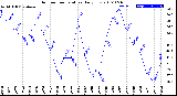 Milwaukee Weather Outdoor Temperature<br>Daily Low