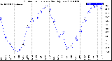 Milwaukee Weather Outdoor Temperature<br>Monthly Low