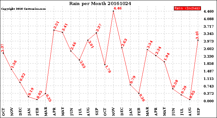 Milwaukee Weather Rain<br>per Month