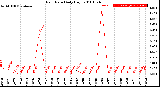 Milwaukee Weather Rain Rate<br>Daily High