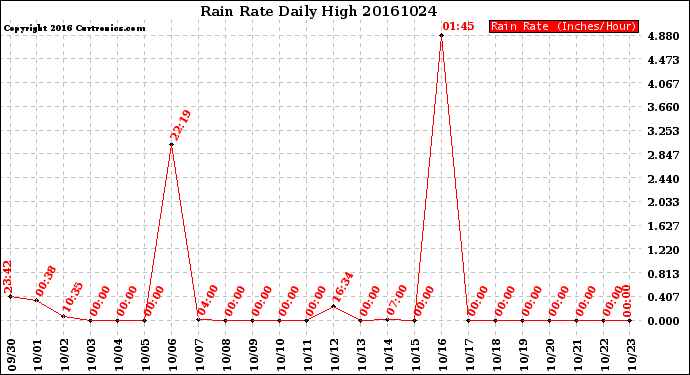 Milwaukee Weather Rain Rate<br>Daily High
