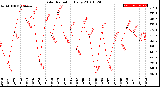 Milwaukee Weather Solar Radiation<br>Daily