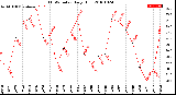 Milwaukee Weather THSW Index<br>Daily High